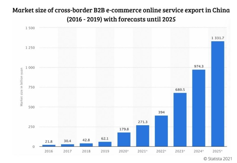 Руководство по маркетингу B2B в Китае