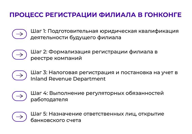 Процесс регистрации филиала в Гонконге
